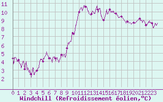 Courbe du refroidissement olien pour Nmes - Courbessac (30)