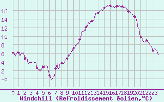 Courbe du refroidissement olien pour Metz (57)