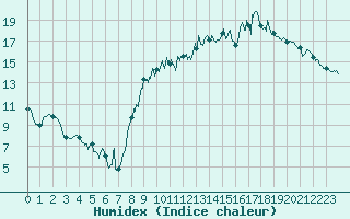 Courbe de l'humidex pour Rodez (12)