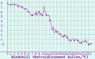 Courbe du refroidissement olien pour Ballon de Servance (70)