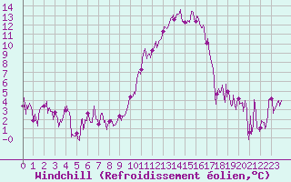 Courbe du refroidissement olien pour Nevers (58)