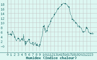 Courbe de l'humidex pour Embrun (05)