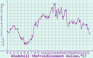 Courbe du refroidissement olien pour Formigures (66)