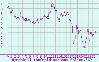 Courbe du refroidissement olien pour Le Puy - Loudes (43)