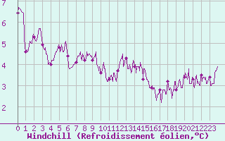 Courbe du refroidissement olien pour Cherbourg (50)