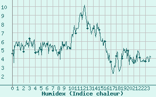 Courbe de l'humidex pour Le Tour (74)