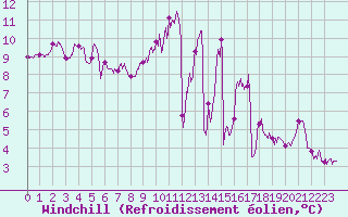 Courbe du refroidissement olien pour Rennes (35)