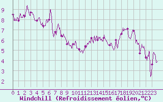 Courbe du refroidissement olien pour Avignon (84)