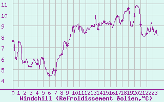 Courbe du refroidissement olien pour Bernay (27)