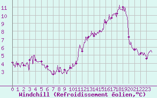 Courbe du refroidissement olien pour Cap de la Hve (76)