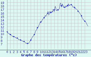 Courbe de tempratures pour Le Bourget (93)