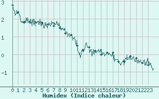Courbe de l'humidex pour Cap Gris-Nez (62)