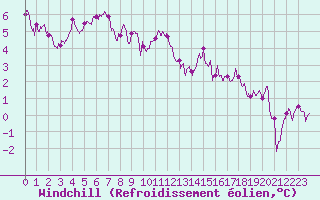 Courbe du refroidissement olien pour Le Bourget (93)