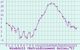 Courbe du refroidissement olien pour Toulouse-Blagnac (31)