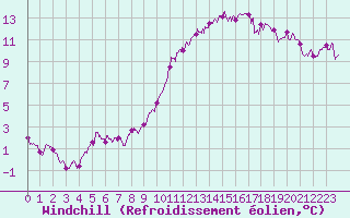 Courbe du refroidissement olien pour Pontoise - Cormeilles (95)