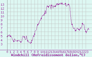 Courbe du refroidissement olien pour Dunkerque (59)