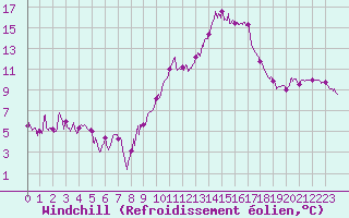 Courbe du refroidissement olien pour Millau - Soulobres (12)