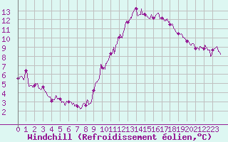 Courbe du refroidissement olien pour Rouvroy-les-Merles (60)