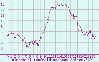Courbe du refroidissement olien pour Grenoble/St-Etienne-St-Geoirs (38)