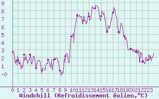 Courbe du refroidissement olien pour Bourg-Saint-Maurice (73)