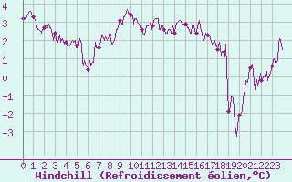 Courbe du refroidissement olien pour Troyes (10)