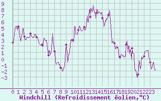 Courbe du refroidissement olien pour Grenoble/St-Etienne-St-Geoirs (38)