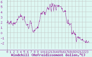 Courbe du refroidissement olien pour Dijon / Longvic (21)