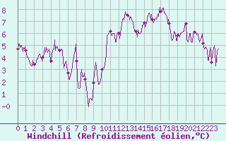 Courbe du refroidissement olien pour Ambrieu (01)