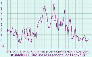 Courbe du refroidissement olien pour Usinens (74)