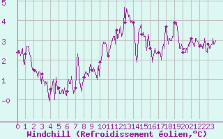 Courbe du refroidissement olien pour Langres (52) 