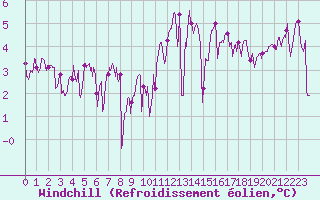 Courbe du refroidissement olien pour Lanvoc (29)