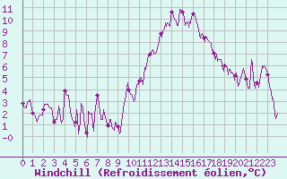 Courbe du refroidissement olien pour Saint-Auban (04)
