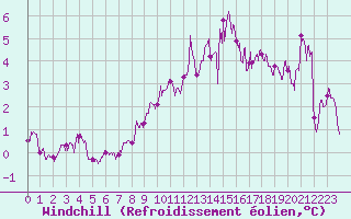 Courbe du refroidissement olien pour Beauvais (60)