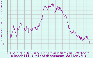 Courbe du refroidissement olien pour Cherbourg (50)