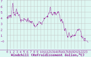 Courbe du refroidissement olien pour La Rochelle - Aerodrome (17)