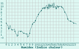 Courbe de l'humidex pour Avord (18)