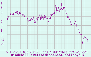 Courbe du refroidissement olien pour Le Mans (72)