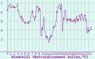 Courbe du refroidissement olien pour Poitiers (86)