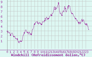 Courbe du refroidissement olien pour Ploumanac