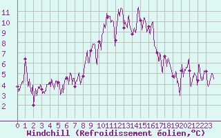 Courbe du refroidissement olien pour Saint-Pierre-Les Egaux (38)