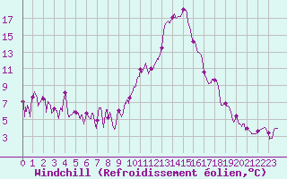 Courbe du refroidissement olien pour Saint-Auban (04)