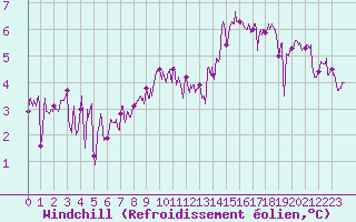 Courbe du refroidissement olien pour Ile de Batz (29)