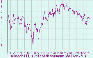 Courbe du refroidissement olien pour Chteauroux (36)