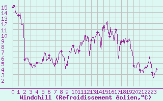 Courbe du refroidissement olien pour Roanne (42)