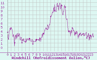 Courbe du refroidissement olien pour Le Tour (74)