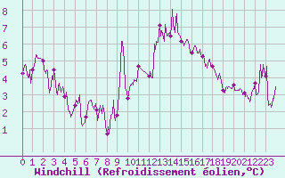Courbe du refroidissement olien pour Grenoble/St-Etienne-St-Geoirs (38)