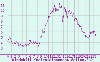 Courbe du refroidissement olien pour Saint-Nazaire (44)