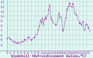 Courbe du refroidissement olien pour Saint-Cast-le-Guildo (22)