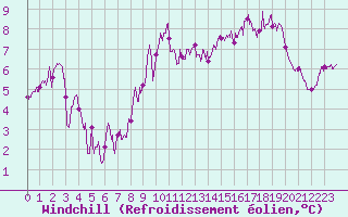 Courbe du refroidissement olien pour Boulogne (62)