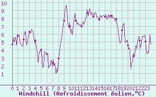 Courbe du refroidissement olien pour Annecy (74)